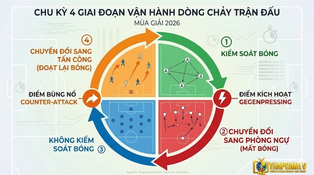 Chuyển Đổi Trạng Thái Trong Bóng Đá: Bản Chất Chiến Thuật & Nghệ Thuật Gegenpressing