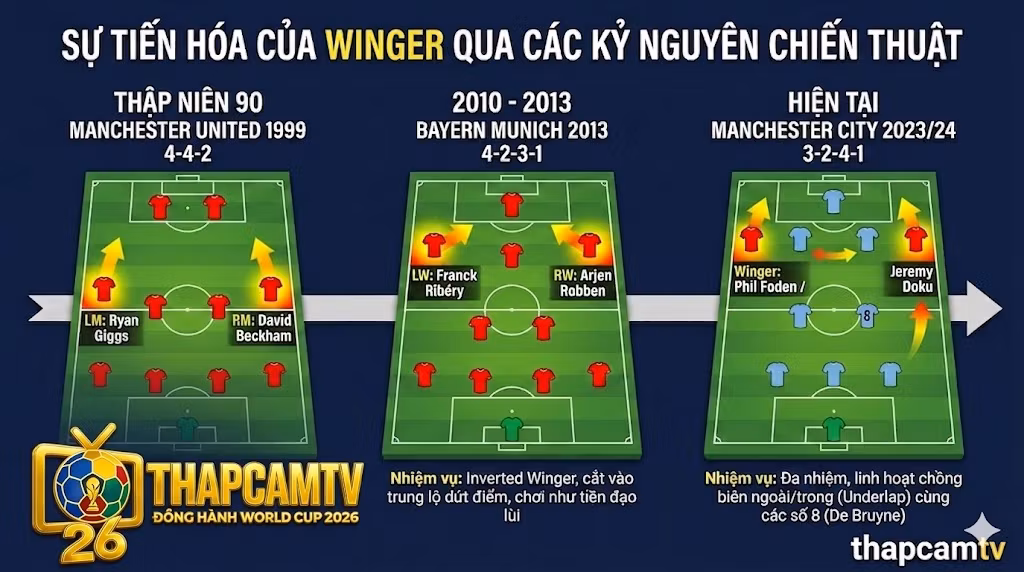Winger Là Gì? Phân Tích Chuyên Sâu Vai Trò Tiền Đạo Cánh | Thapcamtv