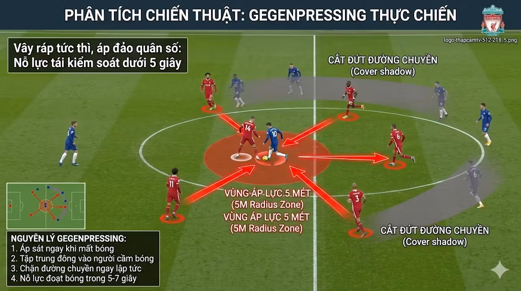Chiến Thuật Pressing Tầm Cao (High Pressing): Bản Chất & Nghệ Thuật Kiểm Soát Không Gian