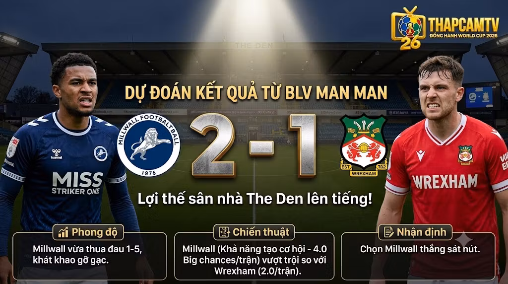 BLV Man Man dự đoán tỷ số Millwall 2-1 Wrexham với lợi thế sân nhà The Den cùng các dữ liệu nhận định cơ hội chiến thắng.