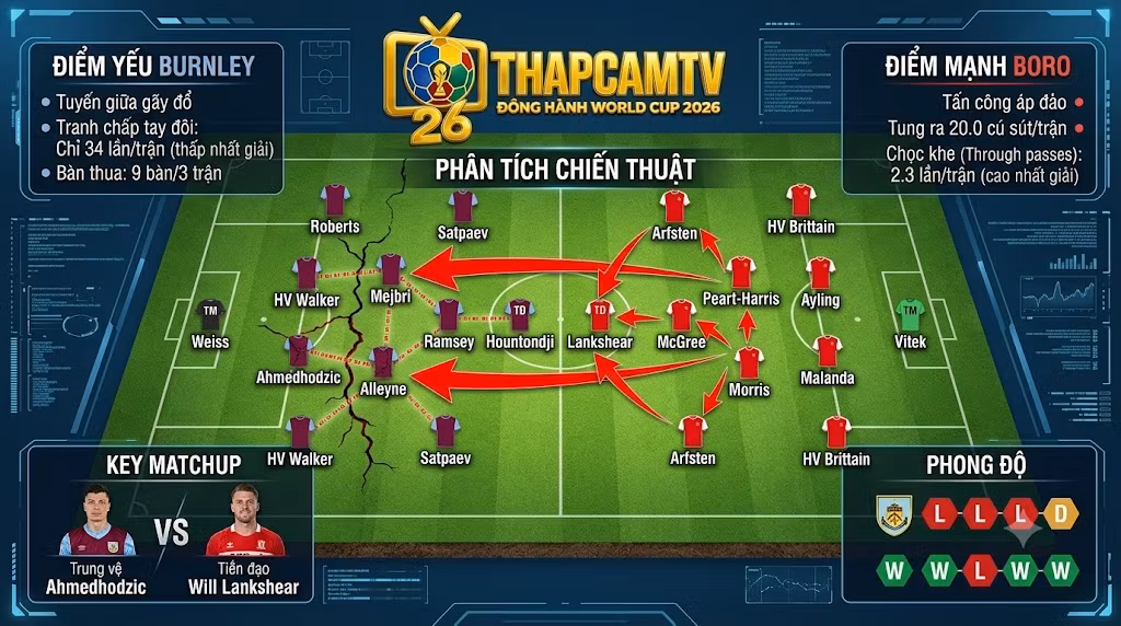 Sa bàn phân tích chiến thuật Burnley vs Middlesbrough, đánh giá lỗ hổng tuyến giữa của Burnley và sức mạnh tấn công áp đảo từ Middlesbrough.