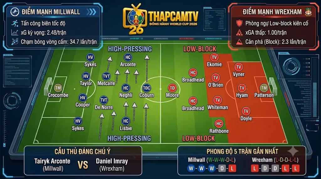 Sa bàn phân tích chiến thuật Millwall vs Wrexham, so sánh lối chơi high-pressing 4-2-3-1 của Millwall và low-block 3-4-2-1 của Wrexham.