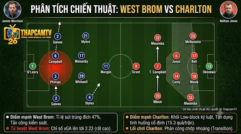 Sa bàn phân tích chiến thuật và đội hình dự kiến trận West Brom vs Charlton, dữ liệu chuyên môn độc quyền từ ThapcamTV.